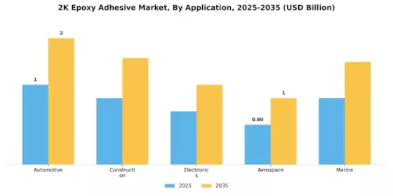 2K Epoxy Adhesive Market Segment Image 0
