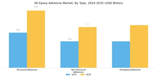 2K Epoxy Adhesive Market Segment Image 1