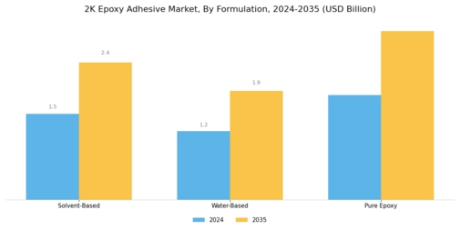 2K Epoxy Adhesive Market Segment Image 2