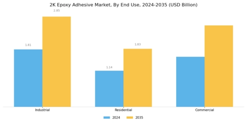 2K Epoxy Adhesive Market Segment Image 3