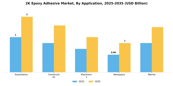2K Epoxy Adhesive Market Segment Image 0