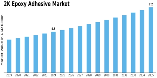 2K Epoxy Adhesive Market Size