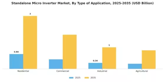 Standalone Micro Inverter Market Segment Image 0