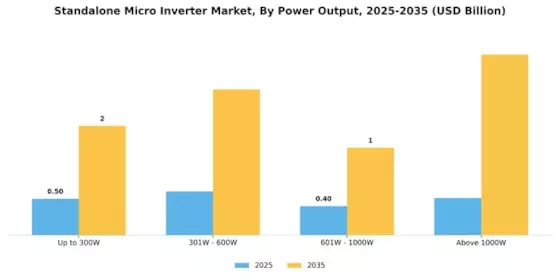 Standalone Micro Inverter Market Segment Image 2