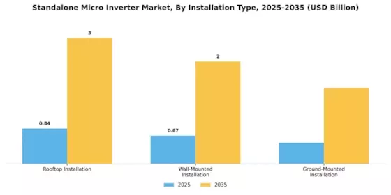 Standalone Micro Inverter Market Segment Image 3