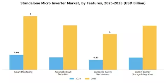 Standalone Micro Inverter Market Segment Image 4