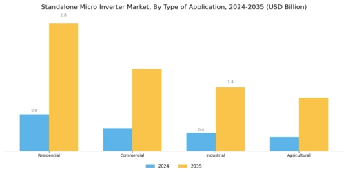 Standalone Micro Inverter Market Segment Image 0