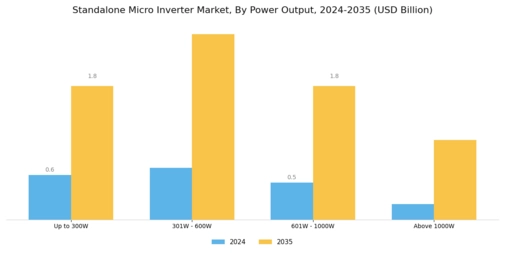Standalone Micro Inverter Market Segment Image 2