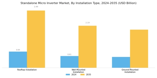 Standalone Micro Inverter Market Segment Image 3