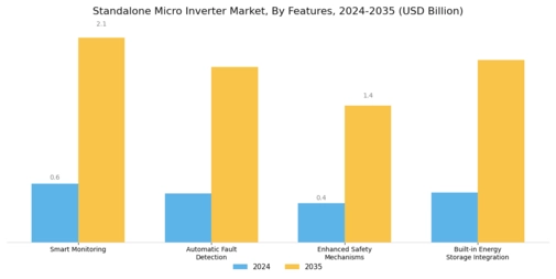 Standalone Micro Inverter Market Segment Image 4