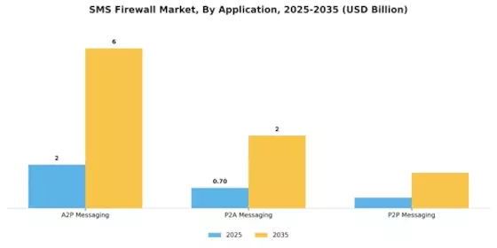 SMS Firewall Market Segment Image 0