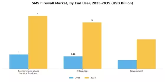SMS Firewall Market Segment Image 2