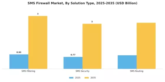 SMS Firewall Market Segment Image 3