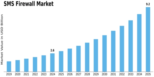 SMS Firewall Market Size