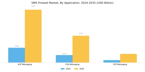 SMS Firewall Market Segment Image 1