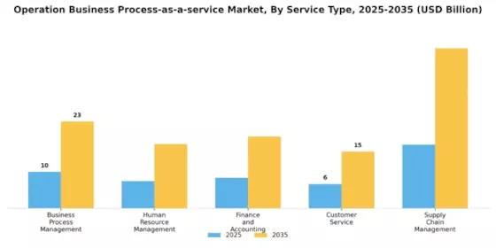 Operation Business Process As A Service Market Segment Image 0