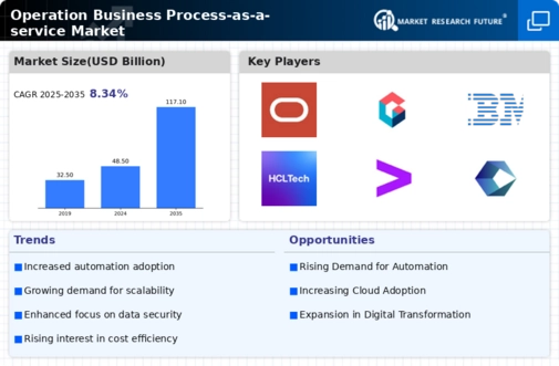 Operation Business Process As A Service Market Infographic