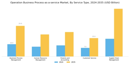 Operation Business Process As A Service Market Segment Image 0