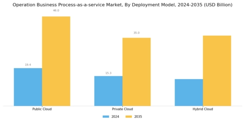 Operation Business Process As A Service Market Segment Image 1