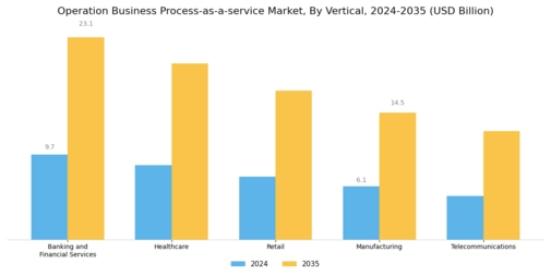 Operation Business Process As A Service Market Segment Image 2