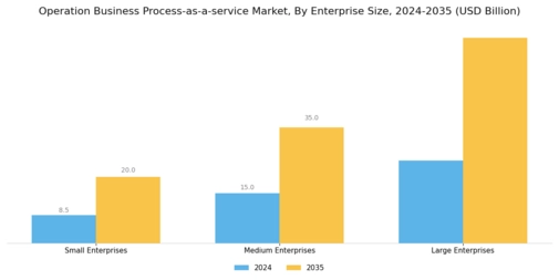 Operation Business Process As A Service Market Segment Image 3
