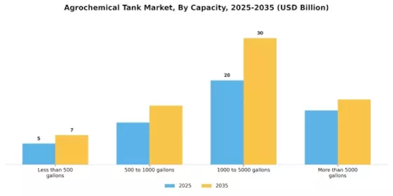 Agrochemical Tank Market Segment Image 2