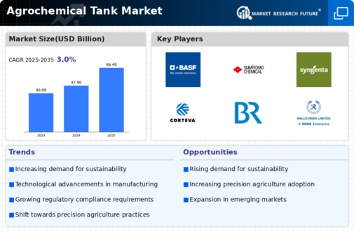 Agrochemical Tank Market Infographic