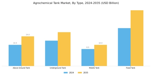 Agrochemical Tank Market Segment Image 0