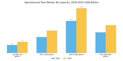 Agrochemical Tank Market Segment Image 2