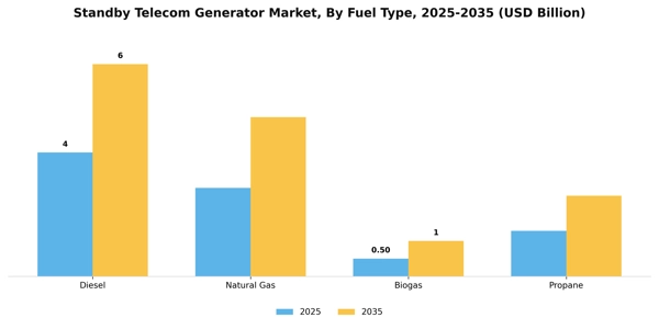 Standby Telecom Generator Market Segment Image 1