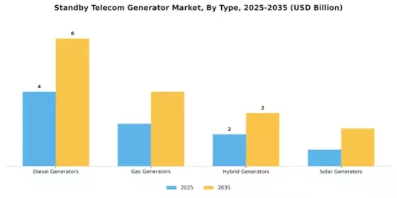 Standby Telecom Generator Market Segment Image 0