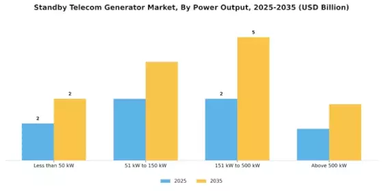 Standby Telecom Generator Market Segment Image 1