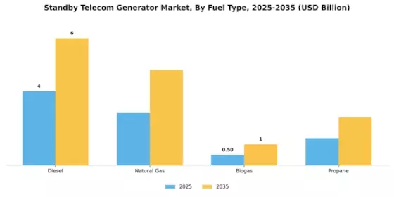 Standby Telecom Generator Market Segment Image 3