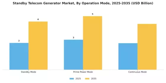 Standby Telecom Generator Market Segment Image 4