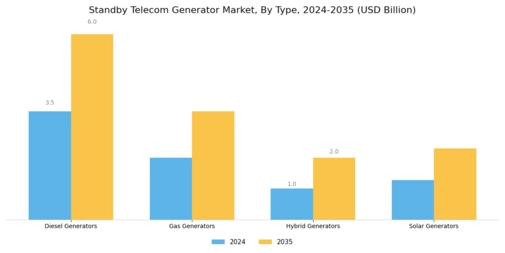 Standby Telecom Generator Market Segment Image 0