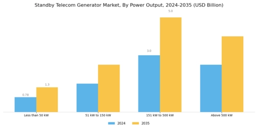 Standby Telecom Generator Market Segment Image 1