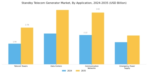 Standby Telecom Generator Market Segment Image 2