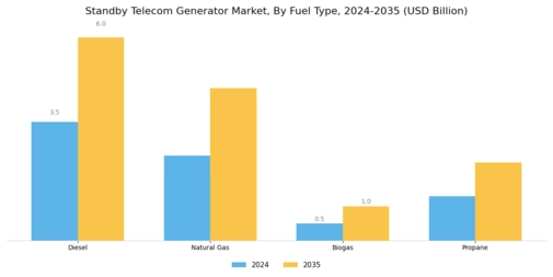 Standby Telecom Generator Market Segment Image 3