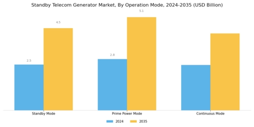 Standby Telecom Generator Market Segment Image 4