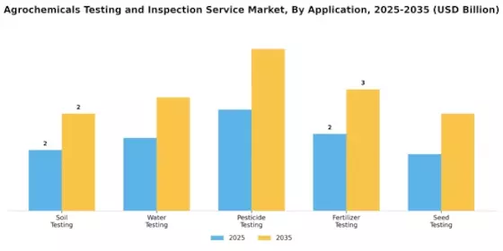 Agrochemicals Testing Inspection Service Market Segment Image 0