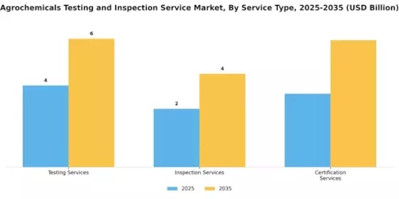 Agrochemicals Testing Inspection Service Market Segment Image 1