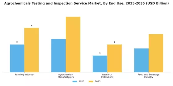 Agrochemicals Testing Inspection Service Market Segment Image 2