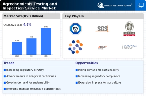 Agrochemicals Testing Inspection Service Market Infographic