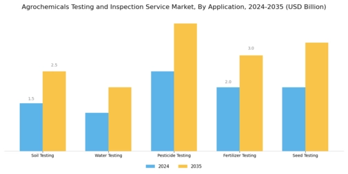 Agrochemicals Testing Inspection Service Market Segment Image 0