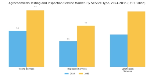 Agrochemicals Testing Inspection Service Market Segment Image 1