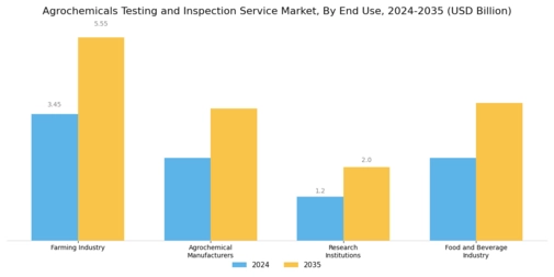 Agrochemicals Testing Inspection Service Market Segment Image 2