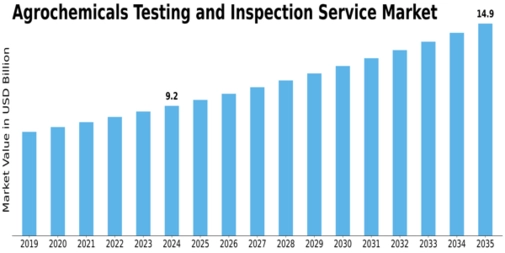 Agrochemicals Testing Inspection Service Market Size