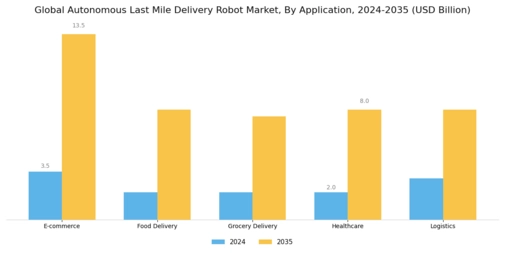 Autonomous Last Mile Delivery Robot Market Segment Image 0