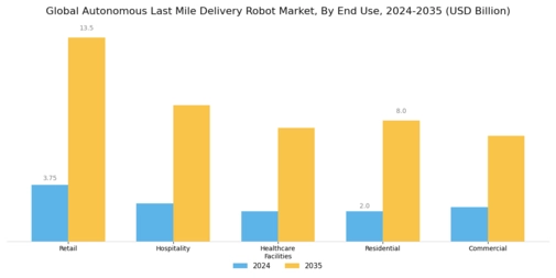 Autonomous Last Mile Delivery Robot Market Segment Image 1
