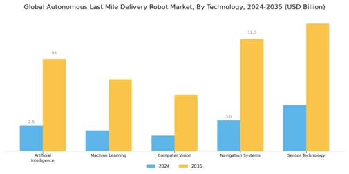 Autonomous Last Mile Delivery Robot Market Segment Image 2